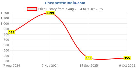 myntra.com SWITCHON Black & White Printed Table Runner switchon Price History Graph from 7 Aug 2024 to 7 Oct 2025