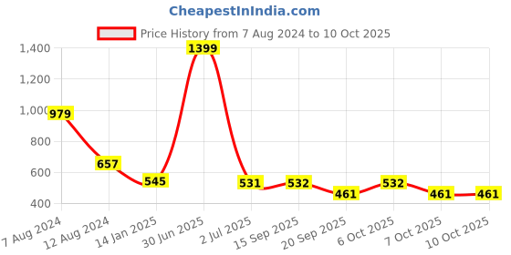 myntra.com SWITCHON Black & White Water Resistance Apron With Cap switchon Price History Graph from 7 Aug 2024 to 9 Oct 2025