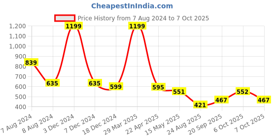 myntra.com SWITCHON Black & Yellow Chef Printed Waterproof Kitchen Apron switchon Price History Graph from 7 Aug 2024 to 7 Oct 2025