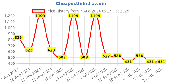 myntra.com SWITCHON Black Checked Pocket Aprons switchon Price History Graph from 7 Aug 2024 to 12 Oct 2025