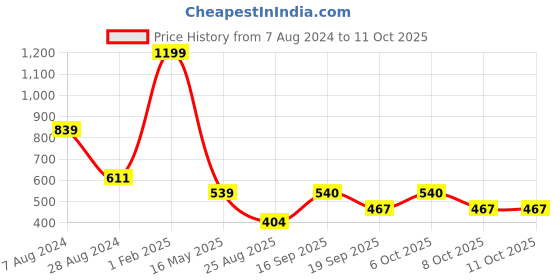 myntra.com SWITCHON Black Water Resistance Waist Apron With Cap switchon Price History Graph from 7 Aug 2024 to 10 Oct 2025