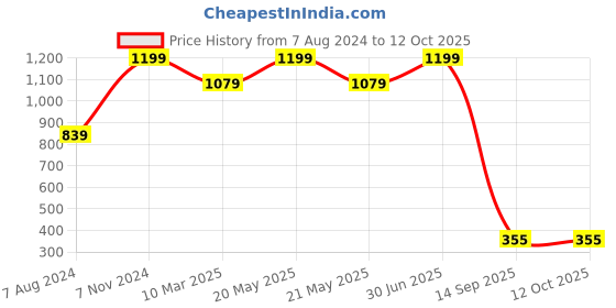 myntra.com SWITCHON Blue & Black Printed Cotton Table Runner switchon Price History Graph from 7 Aug 2024 to 11 Oct 2025