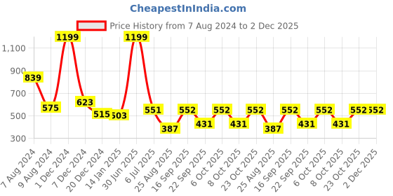 myntra.com SWITCHON Blue & Black Water Resistance Apron switchon Price History Graph from 7 Aug 2024 to 2 Dec 2025