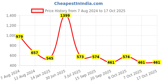 myntra.com SWITCHON Blue & Black Water Resistance Apron With Cap switchon Price History Graph from 7 Aug 2024 to 16 Oct 2025