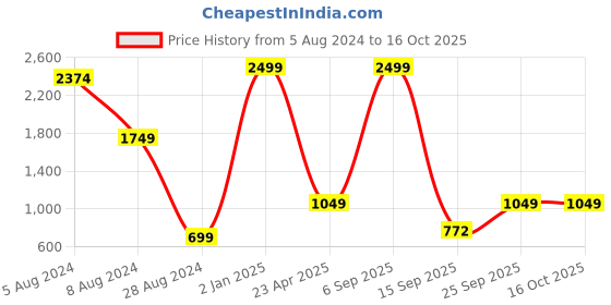 myntra.com SWITCHON Blue & Pink 5 Pieces Ethnic Motifs Square Cushion Covers switchon Price History Graph from 5 Aug 2024 to 16 Oct 2025