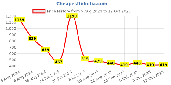 myntra.com Switchon Blue & White Checked Printed Pocket Detail Tie Up Apron switchon Price History Graph from 5 Aug 2024 to 12 Oct 2025