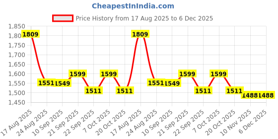 myntra.com SWITCHON Blue & White Floral 300 TC Bedsheet with 2 Pillow Covers switchon Price History Graph from 17 Aug 2025 to 6 Dec 2025