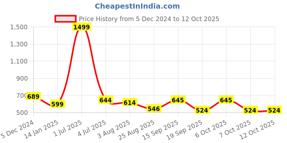 myntra.com SWITCHON Blue & White Printed Apron With Cap switchon Price History Graph from 5 Dec 2024 to 12 Oct 2025