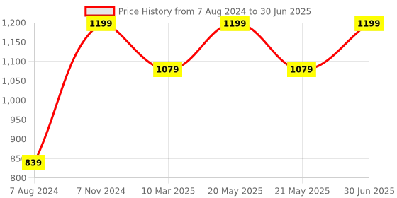 myntra.com SWITCHON Blue & White Printed Table Runner switchon Price History Graph from 7 Aug 2024 to 30 Jun 2025