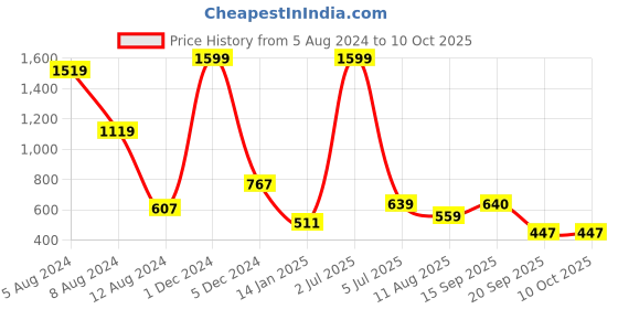 myntra.com SWITCHON Blue Apron With Cap switchon Price History Graph from 5 Aug 2024 to 9 Oct 2025