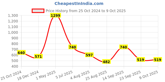 myntra.com SWITCHON Blue Apron With Hat switchon Price History Graph from 25 Oct 2024 to 9 Oct 2025