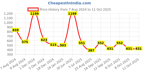 myntra.com SWITCHON Brown & Beige Water Resistance Apron switchon Price History Graph from 7 Aug 2024 to 10 Oct 2025