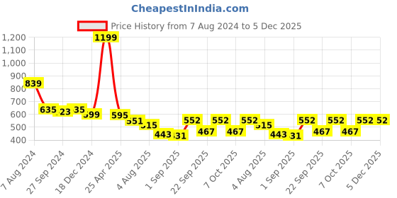 myntra.com SWITCHON Brown & Black Printed Kitchen Apron switchon Price History Graph from 7 Aug 2024 to 5 Dec 2025