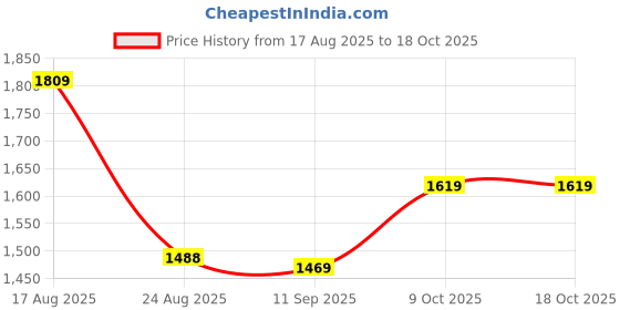 myntra.com SWITCHON Brown & White Printed 300 TC Bedsheet Set 2.74 m X 2.74 m switchon Price History Graph from 17 Aug 2025 to 18 Oct 2025