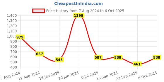 myntra.com SWITCHON Brown & White Water Resistance Apron With Cap switchon Price History Graph from 7 Aug 2024 to 6 Oct 2025