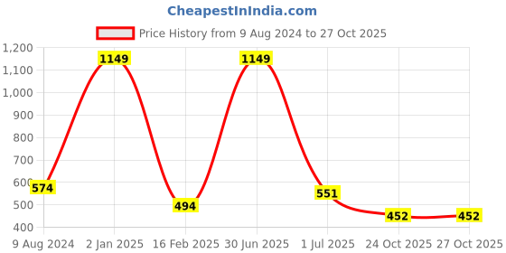 myntra.com SWITCHON Dyed Tasselled Border Stole switchon Price History Graph from 9 Aug 2024 to 27 Oct 2025