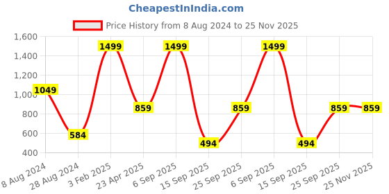 myntra.com SWITCHON Fluorescent Green & Pink 3 Pieces Ethnic Motifs Square Cushion Covers switchon Price History Graph from 8 Aug 2024 to 24 Nov 2025