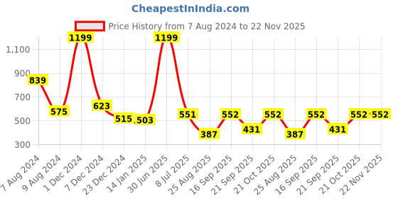 myntra.com SWITCHON Green & Black Water Resistance Apron switchon Price History Graph from 7 Aug 2024 to 22 Nov 2025