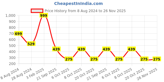 myntra.com SWITCHON Green & Pink 2 Pieces Ethnic Motifs Printed Square Cotton Cushion Covers switchon Price History Graph from 8 Aug 2024 to 25 Nov 2025