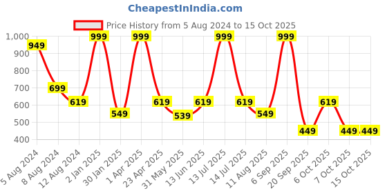 myntra.com SWITCHON Green & White Checked Cotton Apron With Cap switchon Price History Graph from 5 Aug 2024 to 14 Oct 2025