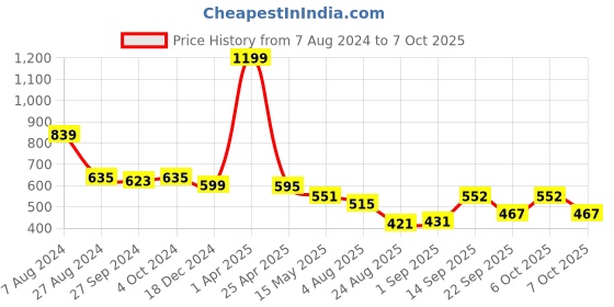 myntra.com SWITCHON Green & White Chef Printed Aprons switchon Price History Graph from 7 Aug 2024 to 7 Oct 2025