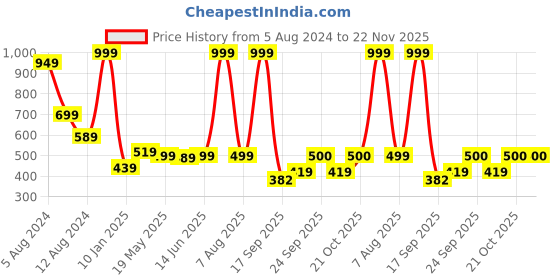myntra.com SWITCHON Green & White Cotton Checked Apron switchon Price History Graph from 5 Aug 2024 to 22 Nov 2025