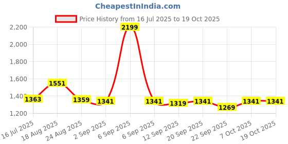 myntra.com SWITCHON Green & White Ethnic Motifs Cotton 180 TC Bedsheet Set -2.54 m X 2.7432 m switchon Price History Graph from 16 Jul 2025 to 17 Oct 2025