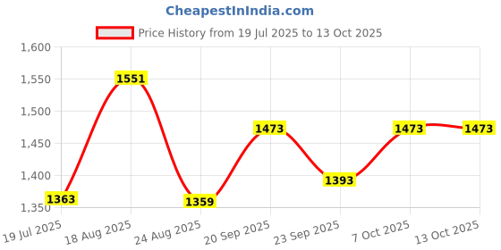 myntra.com SWITCHON Green & White Geometric 300 TC King Bedsheet with 2 Pillow Covers switchon Price History Graph from 19 Jul 2025 to 12 Oct 2025