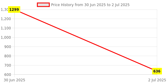 myntra.com SWITCHON Grey & Black Lightweight Cooking Apron with Matching Cap switchon Price History Graph from 30 Jun 2025 to 2 Jul 2025