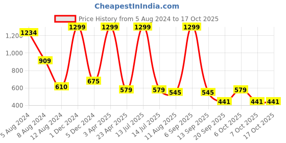 myntra.com SWITCHON Grey & Black Waterproof Apron With Cap switchon Price History Graph from 5 Aug 2024 to 16 Oct 2025