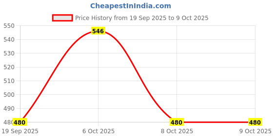 myntra.com SWITCHON Grey Printed Waterproof Apron switchon Price History Graph from 19 Sep 2025 to 9 Oct 2025