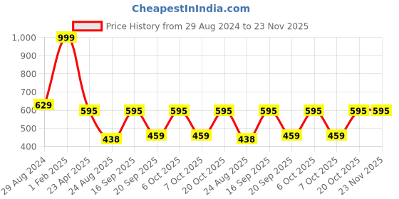 myntra.com SWITCHON Kids Blue & White Cotton Checked Aprons switchon Price History Graph from 29 Aug 2024 to 23 Nov 2025
