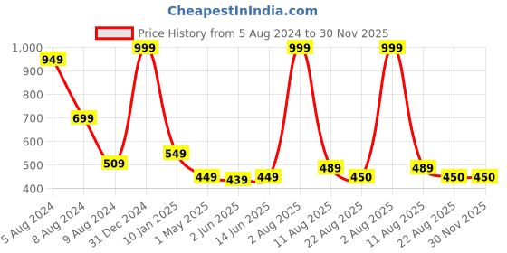 myntra.com SWITCHON Kids Brown & White Smiley Printed Waterproof Apron With Elasticated Cap switchon Price History Graph from 5 Aug 2024 to 30 Nov 2025