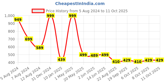 myntra.com Switchon Kids Checked Waterproof Apron With Dining Sheet switchon Price History Graph from 5 Aug 2024 to 10 Oct 2025