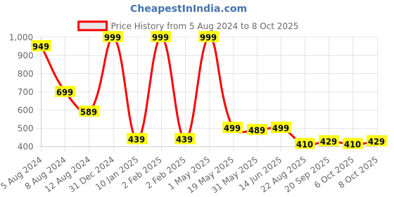 myntra.com SWITCHON Kids Checked Waterproof Apron with Dining Sheet switchon Price History Graph from 5 Aug 2024 to 8 Oct 2025