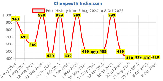 myntra.com SWITCHON Kids Checked Waterproof Apron with Dining Sheet switchon Price History Graph from 5 Aug 2024 to 8 Oct 2025