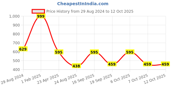 myntra.com SWITCHON Kids Green & White Cotton Checked Aprons switchon Price History Graph from 29 Aug 2024 to 12 Oct 2025