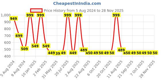 myntra.com SWITCHON Kids Green & White Smiley Printed Waterproof Apron With Elasticated Cap switchon Price History Graph from 5 Aug 2024 to 27 Nov 2025