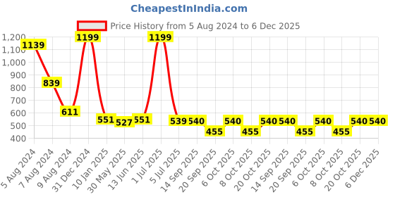 myntra.com SWITCHON Kids Maroon & White Smiley Printed Waterproof Kitchen Apron with Cap switchon Price History Graph from 5 Aug 2024 to 6 Dec 2025