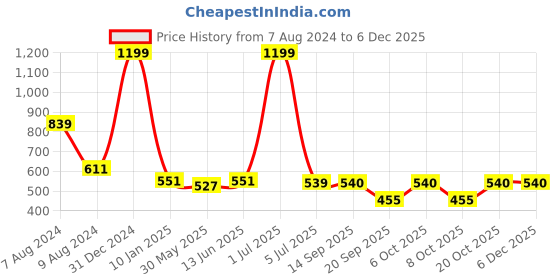 myntra.com SWITCHON Kids Orange & Black 1 Pieces Smiley Printed Waterproof Kitchen Apron With Cap switchon Price History Graph from 7 Aug 2024 to 5 Dec 2025