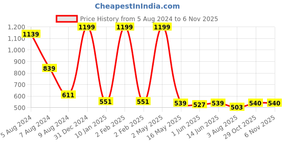 myntra.com SWITCHON Kids Pink & Black Smiley Printed Waterproof Kitchen Apron with Cap switchon Price History Graph from 5 Aug 2024 to 6 Nov 2025