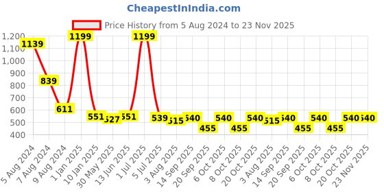 myntra.com SWITCHON Kids Red & White Smiley Printed Waterproof Kitchen Apron with Cap switchon Price History Graph from 5 Aug 2024 to 23 Nov 2025