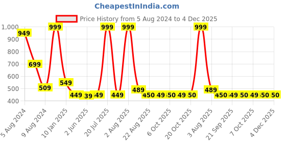 myntra.com SWITCHON Kids Yellow & White Smiley Printed Waterproof Apron With Elasticated Cap switchon Price History Graph from 5 Aug 2024 to 4 Dec 2025