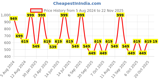 myntra.com SWITCHON Maroon & Black Checked Cotton Apron With Cap switchon Price History Graph from 5 Aug 2024 to 21 Nov 2025
