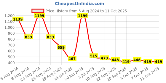 myntra.com Switchon Maroon & Black Checked Printed Pocket Detail Tie Up Apron switchon Price History Graph from 5 Aug 2024 to 11 Oct 2025