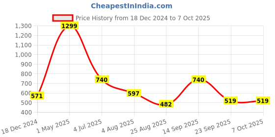 myntra.com SWITCHON Maroon Aprons With Hat switchon Price History Graph from 18 Dec 2024 to 6 Oct 2025