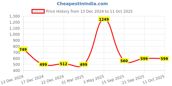 myntra.com SWITCHON Men Checked Cotton Mufflers switchon Price History Graph from 13 Dec 2024 to 11 Oct 2025