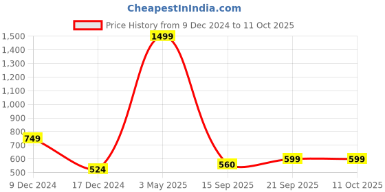 myntra.com SWITCHON Men Checked Merino Wool Mufflers switchon Price History Graph from 9 Dec 2024 to 11 Oct 2025