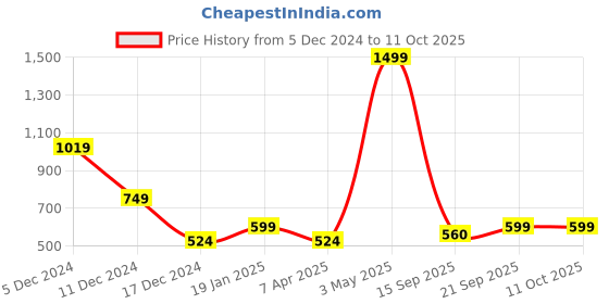 myntra.com SWITCHON Men Patterned Merino Wool Mufflers switchon Price History Graph from 5 Dec 2024 to 11 Oct 2025