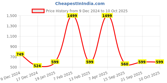 myntra.com SWITCHON Men Patterned Merino Wool Mufflers switchon Price History Graph from 9 Dec 2024 to 10 Oct 2025